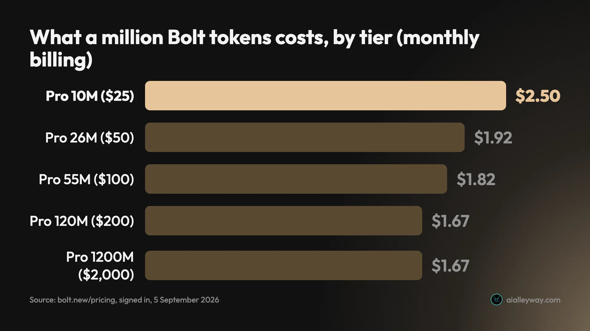 Bar chart of Bolt.new's price per million tokens by Pro tier on monthly billing, falling from $2.50 at the 10M tier to $1.67 from the 120M tier upward