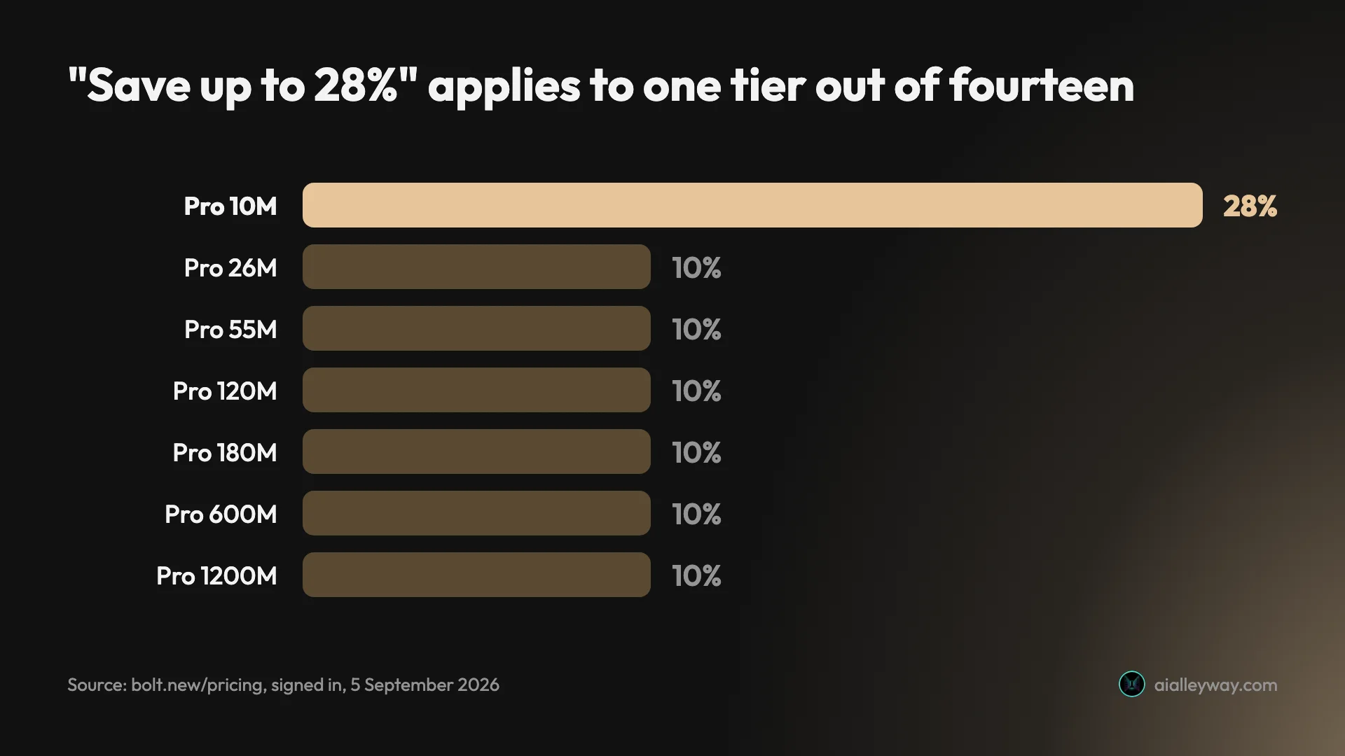 Bar chart showing Bolt.new's yearly discount by Pro tier: 28% at the 10M tier and exactly 10% at every tier above it