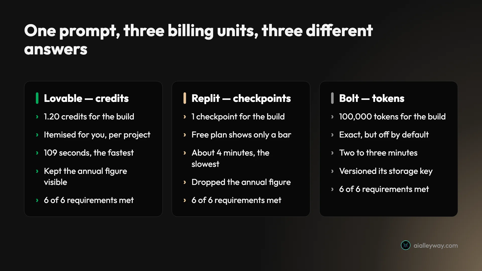 Three-way comparison of Lovable, Replit and Bolt on the identical six-requirement brief, showing all three met six of six, Lovable fastest at 109 seconds, Bolt with the most complete output, and three different billing units: credits, checkpoints and tokens