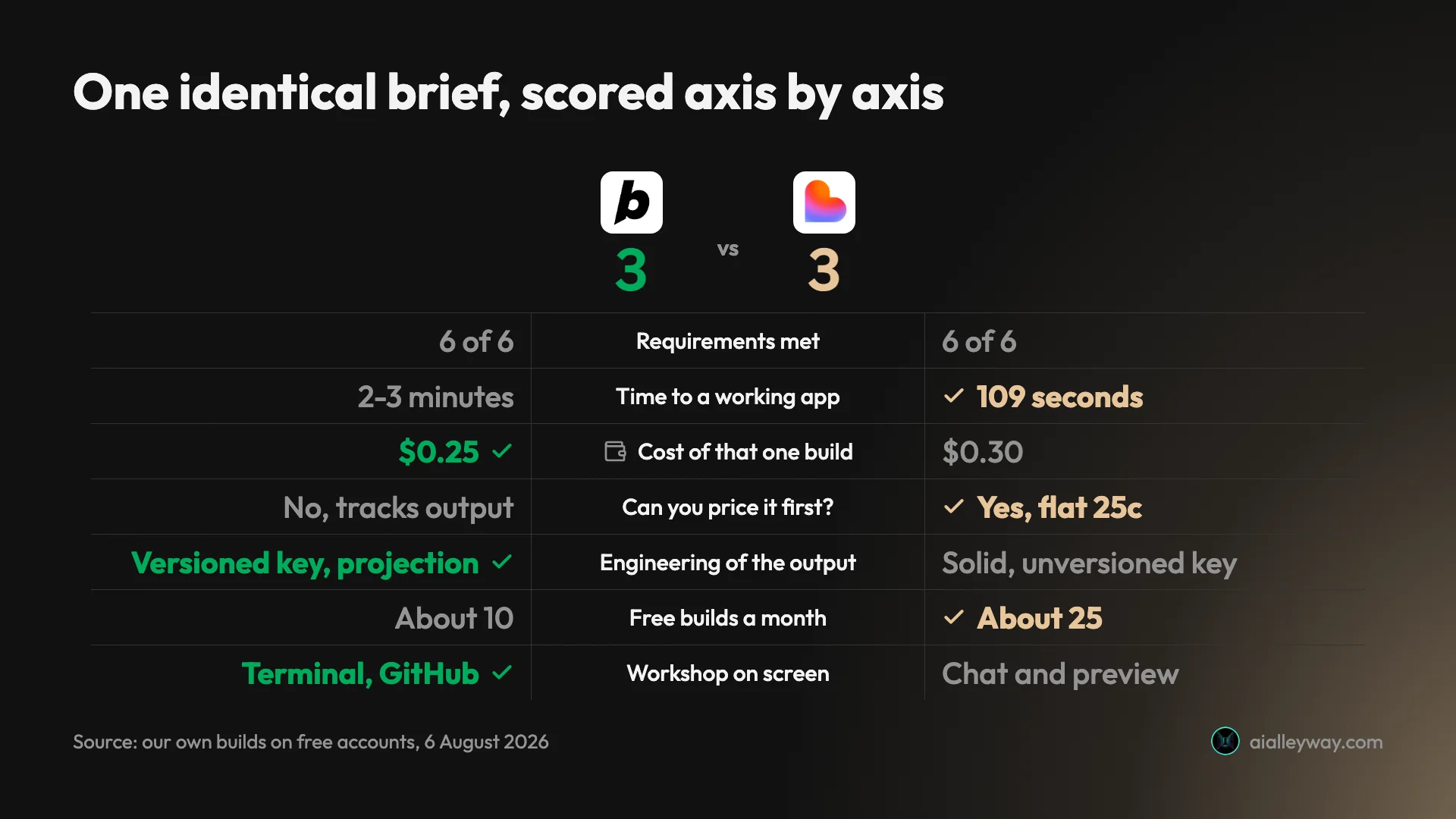 Head-to-head scorecard comparing Bolt and Lovable across seven measured axes from one identical brief, finishing three each with one tie