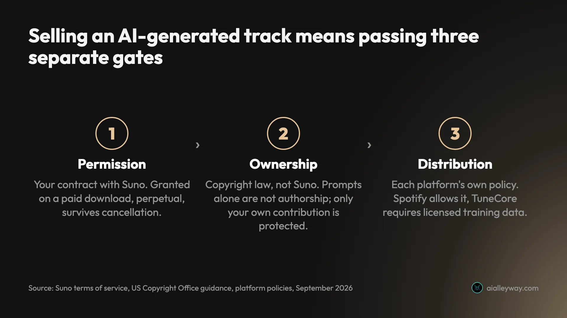Three gates a track must pass to be sold: permission from Suno granted on a paid download, ownership under copyright law which prompts alone do not earn, and distribution which each platform decides for itself