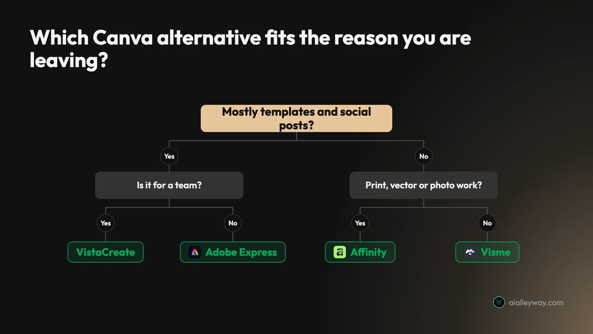 Decision tree for picking a Canva alternative: VistaCreate for teams, Adobe Express for one person, Affinity for print and vector work, Visme for charts