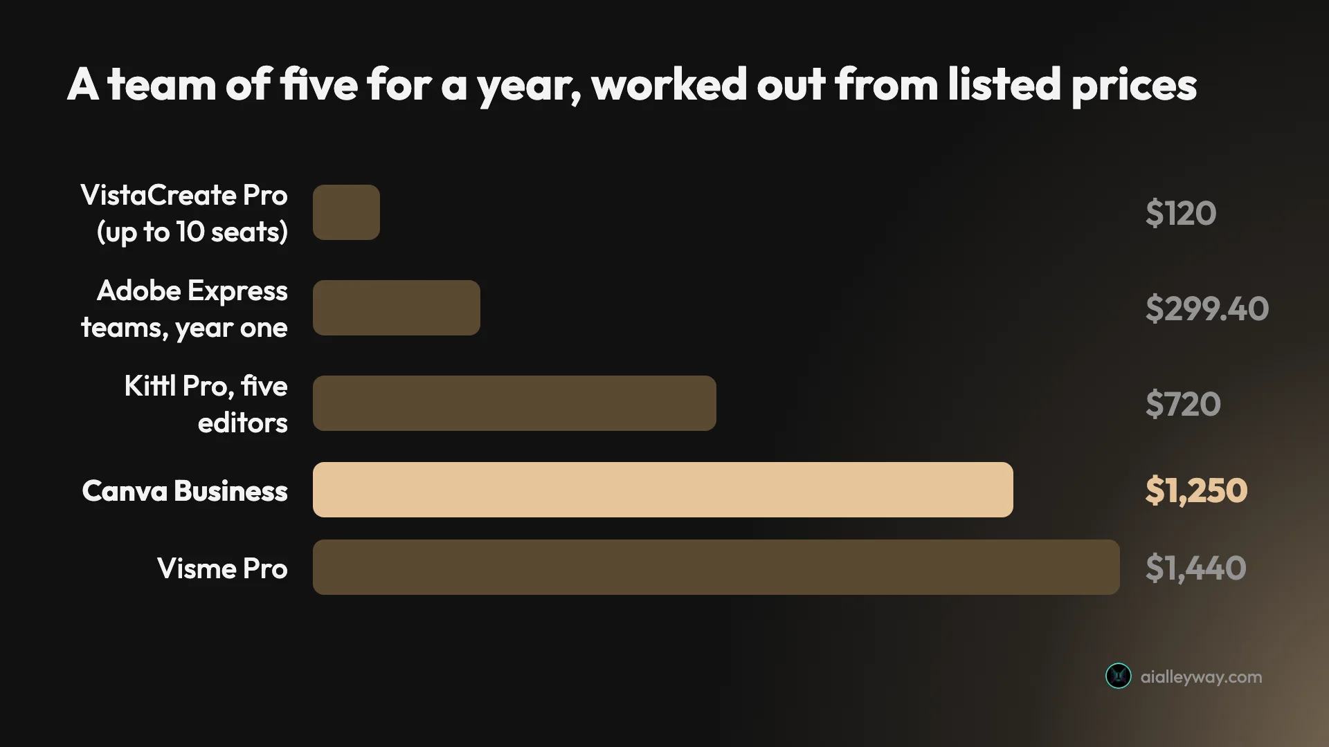 Bar chart, team of five for a year: VistaCreate $120, Adobe Express $299.40 in year one, Kittl $720, Canva Business $1,250, Visme $1,440