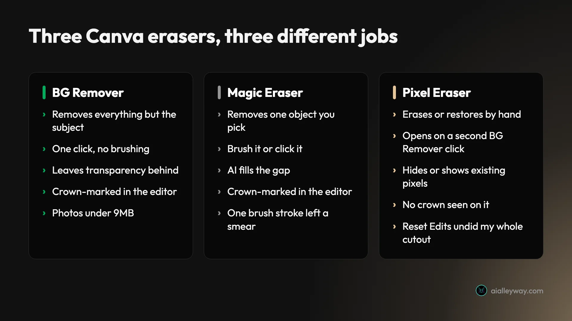 Three Canva erasers compared: BG Remover removes everything but the subject in one click, Magic Eraser removes one chosen object and fills the gap, and Pixel Eraser erases or restores by hand