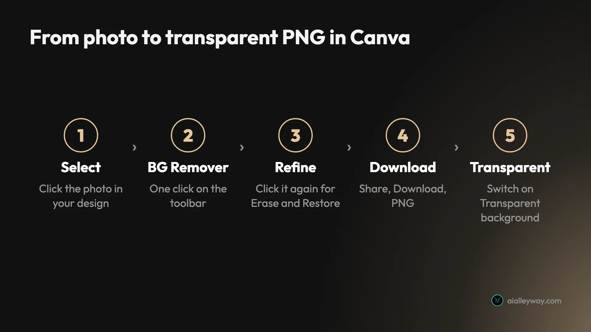 Five steps from photo to transparent PNG in Canva: select the photo, click BG Remover, click it again to refine, choose Share then Download then PNG, and switch on Transparent background