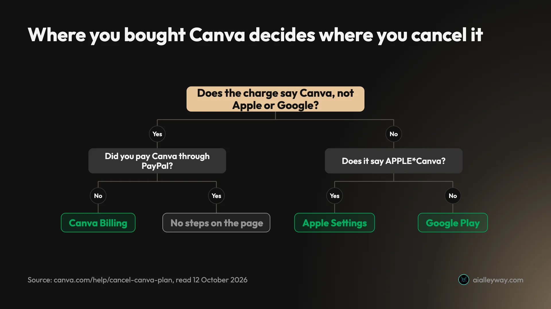 Decision tree for cancelling Canva: if the charge on your statement says Canva and you did not pay through PayPal, cancel in Canva Billing; if you paid through PayPal, Canva's page gives no steps; if it says APPLE*Canva, cancel in Apple Settings; otherwise cancel in Google Play