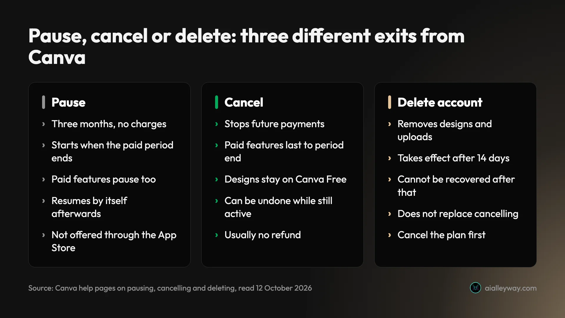 Comparison of three ways out of Canva: pausing holds charges for three months and resumes by itself; cancelling stops future payments, keeps designs on Canva Free and can be undone while the plan is active; deleting the account removes designs and uploads after 14 days and does not replace cancelling
