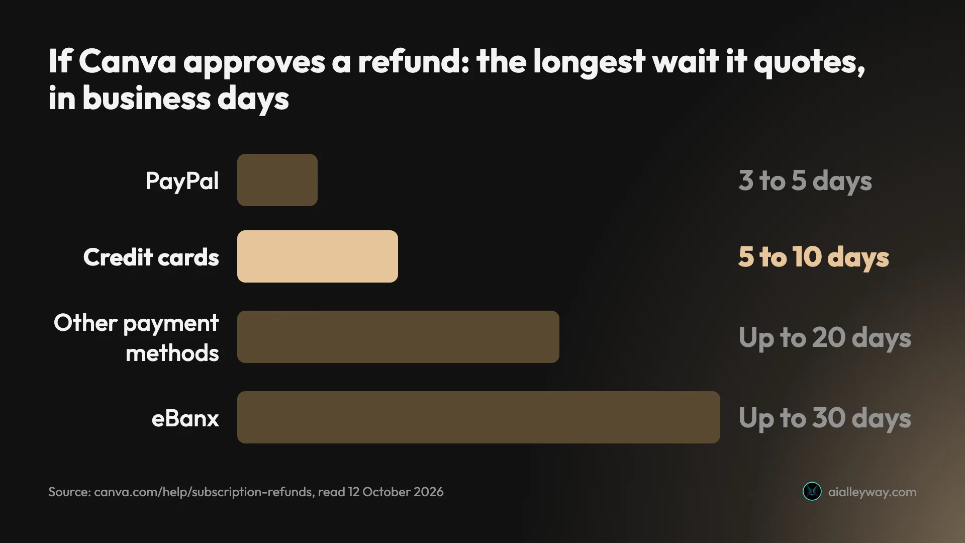 Bar chart of the longest refund processing time Canva quotes once a refund is approved: PayPal 3 to 5 business days, credit cards 5 to 10, other payment methods up to 20, eBanx up to 30