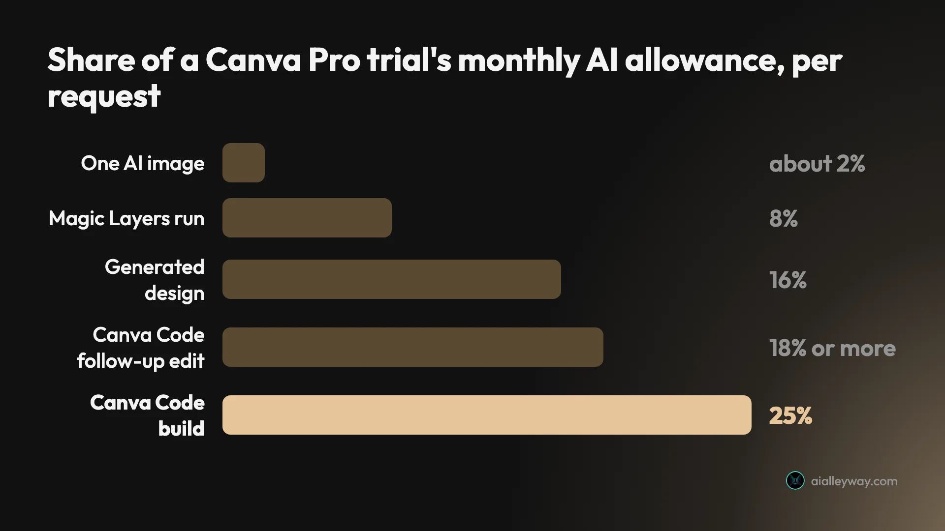 Bar chart of the share of a Canva Pro trial's monthly AI allowance used per request: about 2% for an image, 8% for Magic Layers, 16% for a generated design, 18% or more for a Canva Code follow-up edit, and 25% for a Canva Code build
