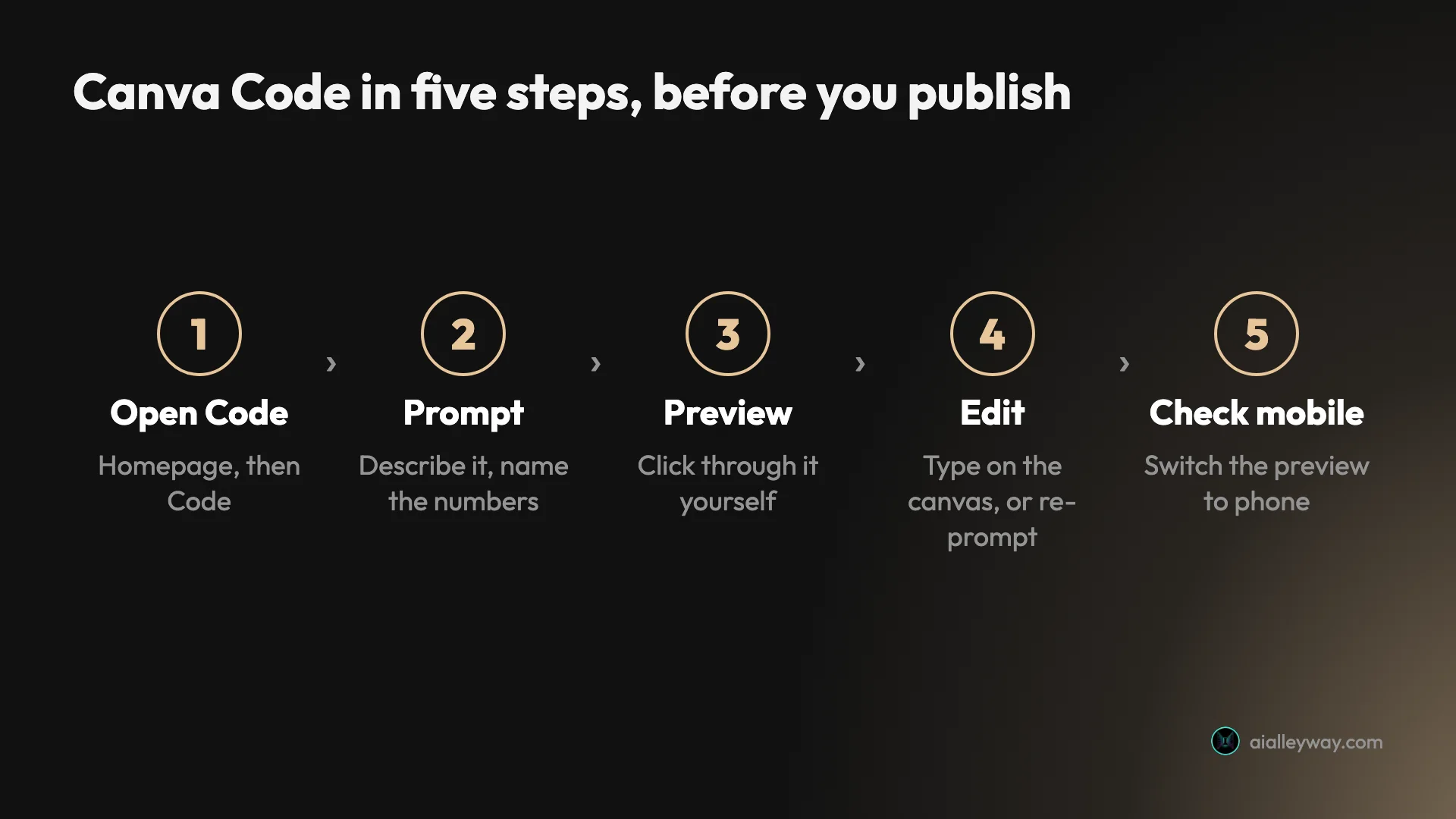 Canva Code in five steps before publishing: open Code from the homepage, write a prompt that names the numbers, preview and click through it, edit by typing or re-prompting, then check it on mobile