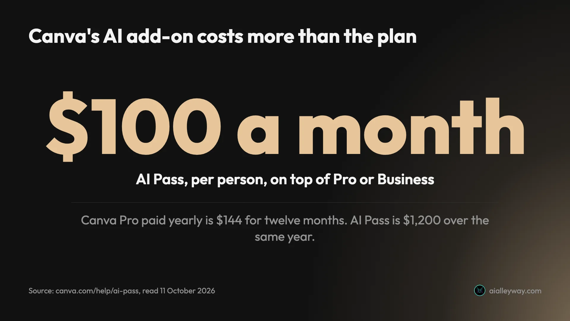 Stat card: Canva's AI Pass costs $100 a month per person on top of Pro or Business; Canva Pro paid yearly is $144 for twelve months and AI Pass is $1,200 over the same year
