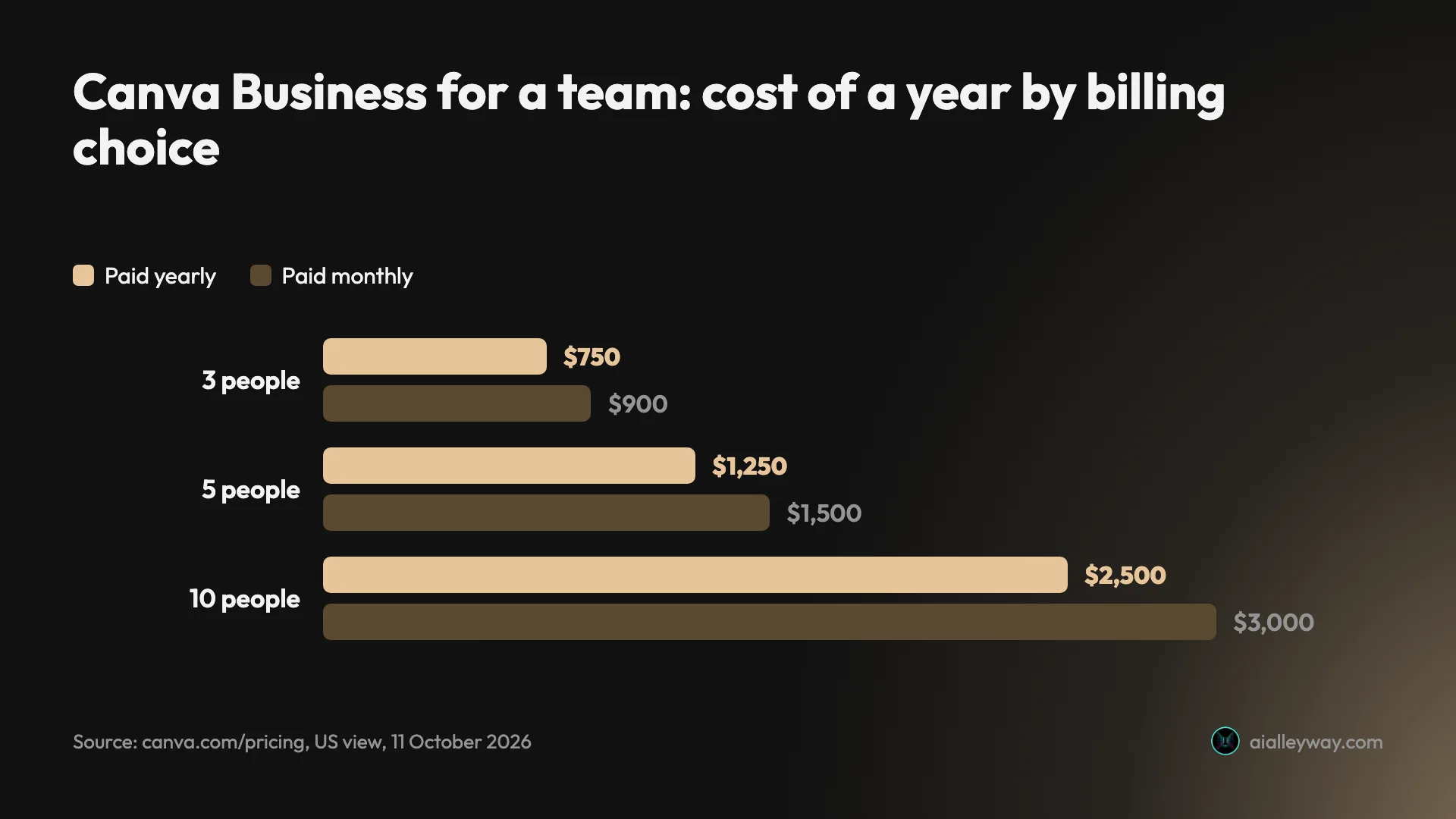 Grouped bar chart of Canva Business cost for a year by team size: 3 people $750 paid yearly or $900 paid monthly, 5 people $1,250 or $1,500, 10 people $2,500 or $3,000