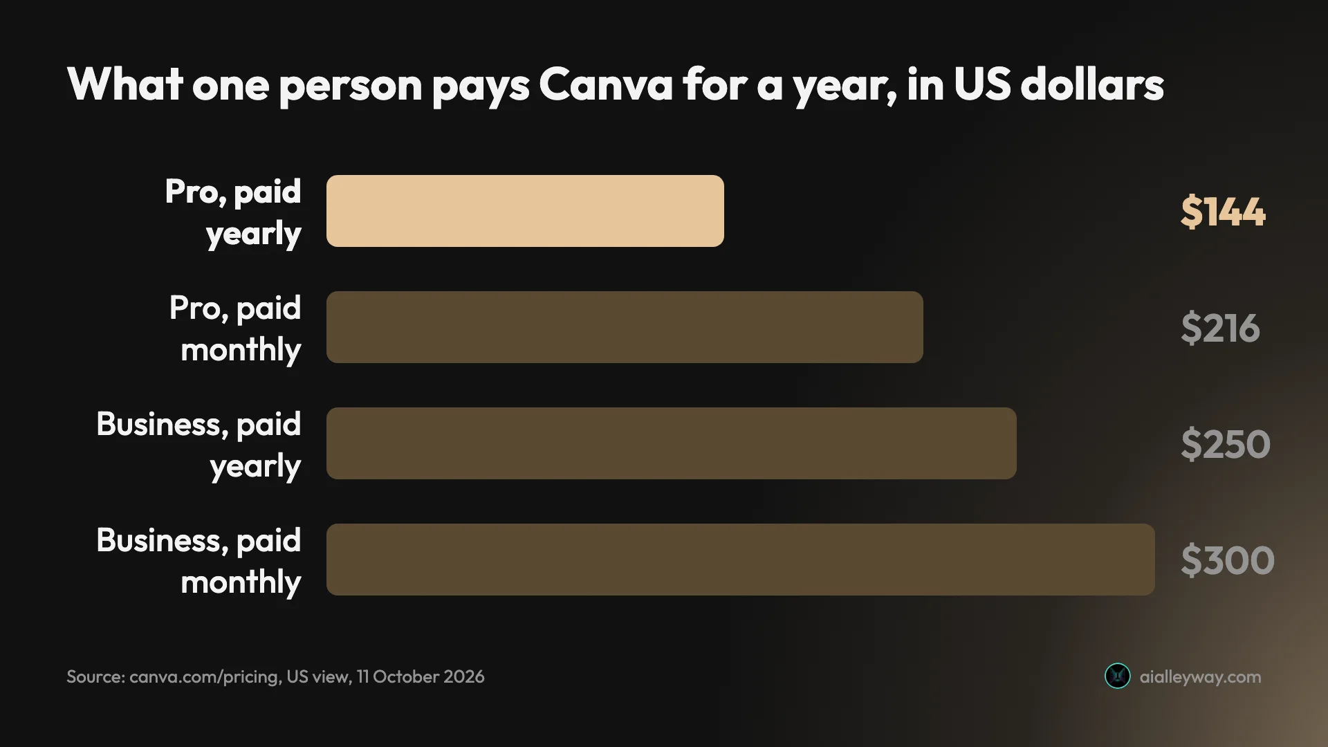 Bar chart of what one person pays Canva for a year in US dollars: Pro paid yearly $144, Pro paid monthly $216, Business paid yearly $250, Business paid monthly $300
