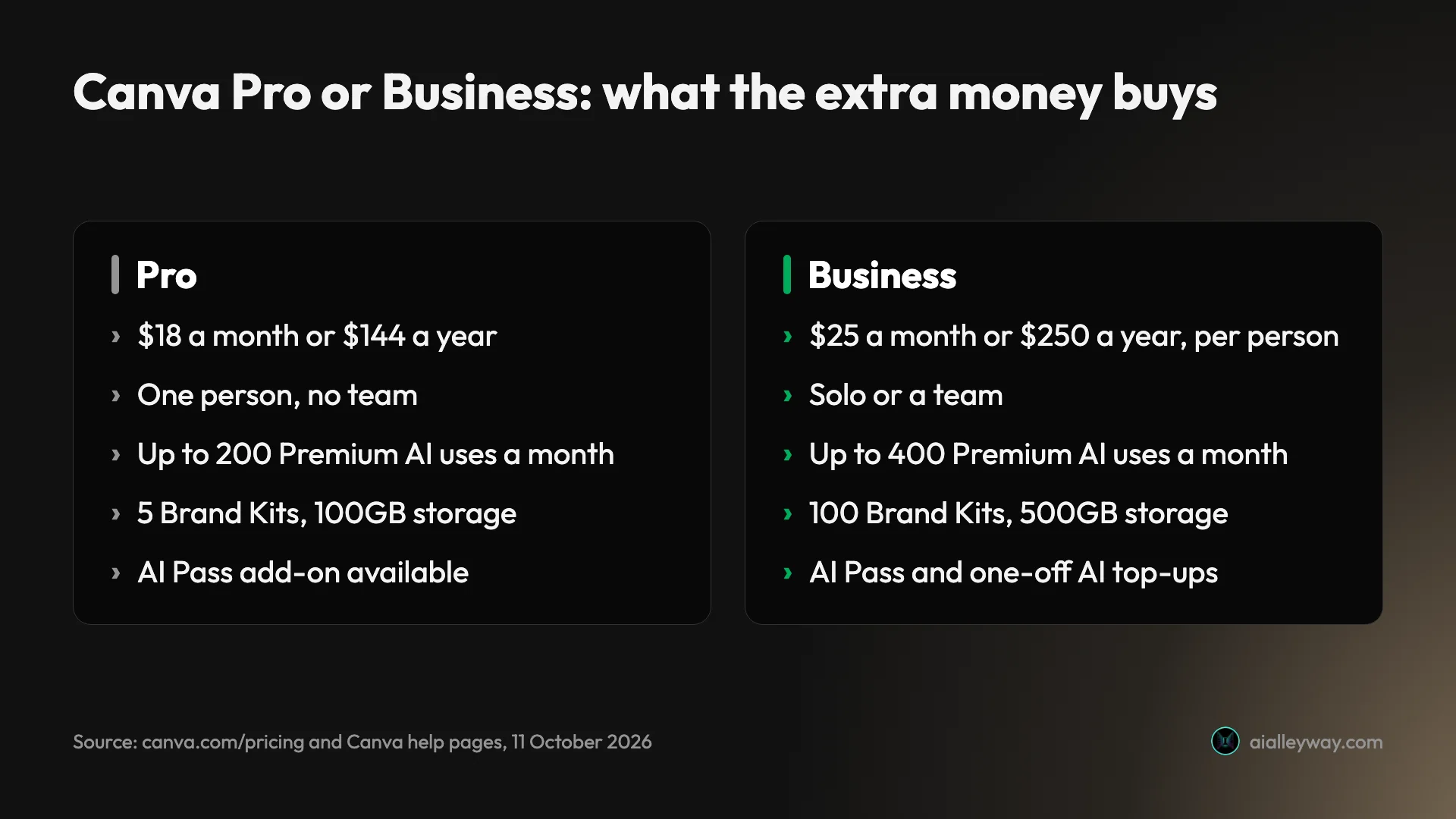 Comparison of Canva Pro and Canva Business: Pro is $18 a month or $144 a year for one person with up to 200 Premium AI uses, 5 Brand Kits and 100GB; Business is $25 a month or $250 a year per person with up to 400 Premium AI uses, 100 Brand Kits, 500GB and one-off AI top-ups