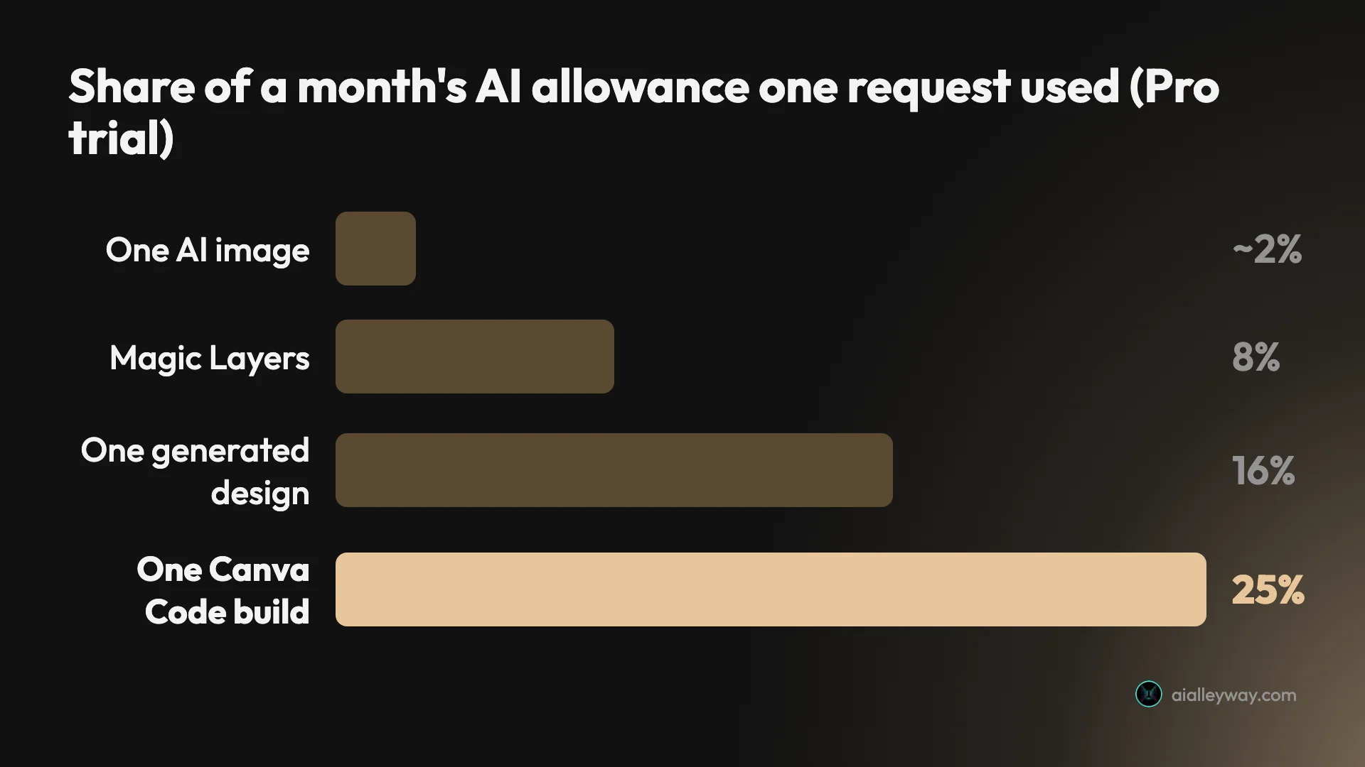 Bar chart of the share of a month's AI allowance used by one request on a Canva Pro trial: about 2% for an image, 8% for Magic Layers, 16% for a generated design, 25% for a Canva Code build