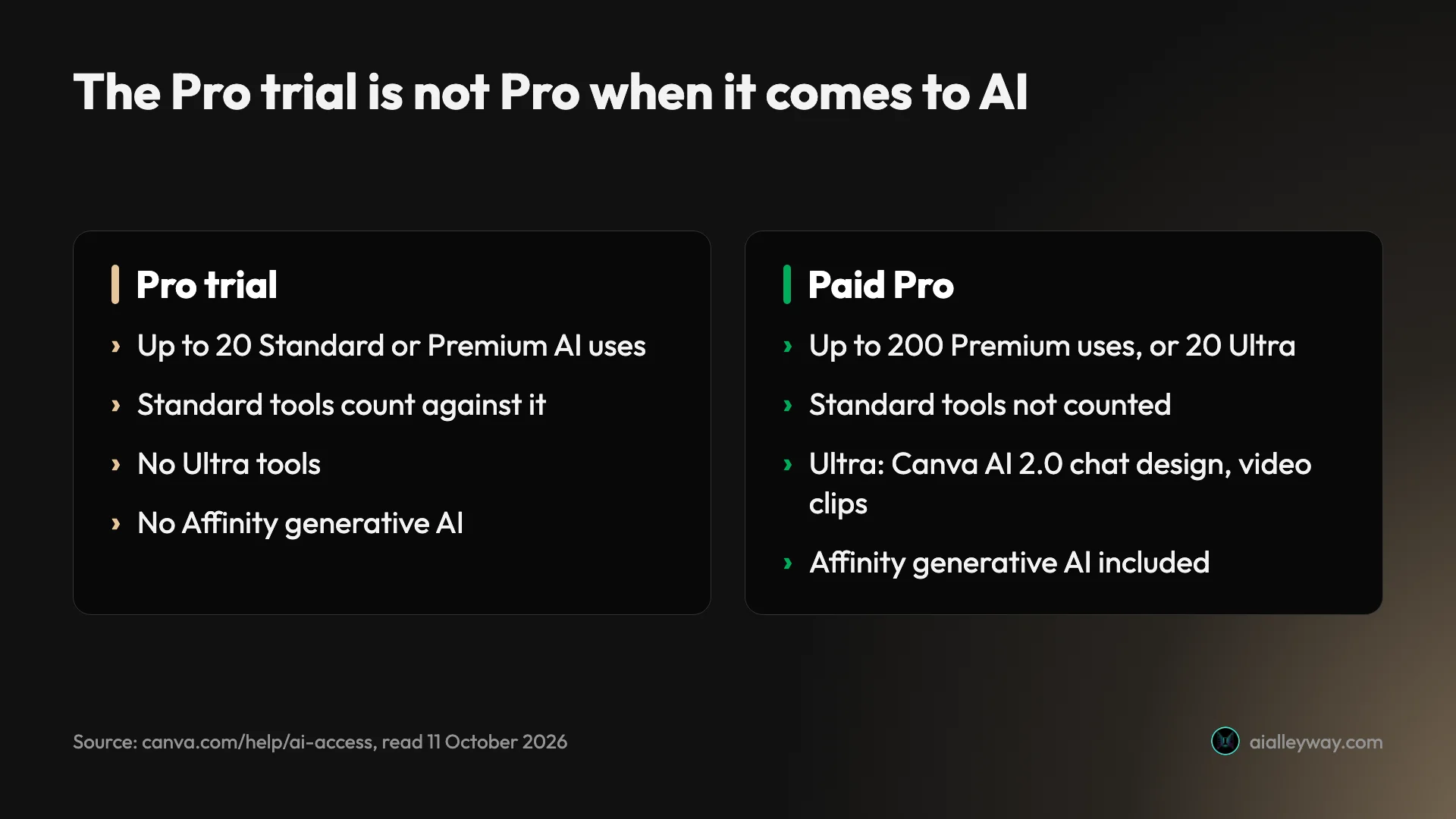 Comparison of AI access on a Canva Pro trial and paid Canva Pro: the trial gets up to 20 Standard or Premium uses with no Ultra tools, paid Pro gets up to 200 Premium or 20 Ultra uses with Standard tools not counted