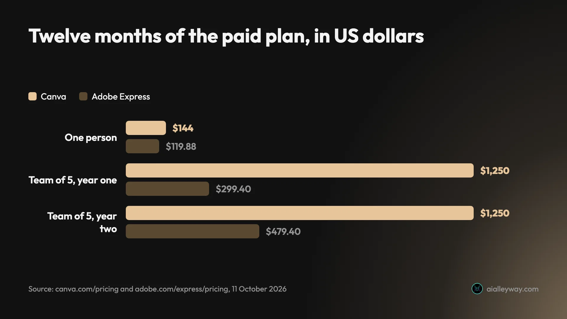 Grouped bar chart of twelve months on the paid plan in US dollars: one person pays $144 for Canva Pro yearly against $119.88 for Adobe Express Premium; a team of five pays $1,250 for Canva Business against $299.40 for Adobe Express Teams in year one and $479.40 in year two