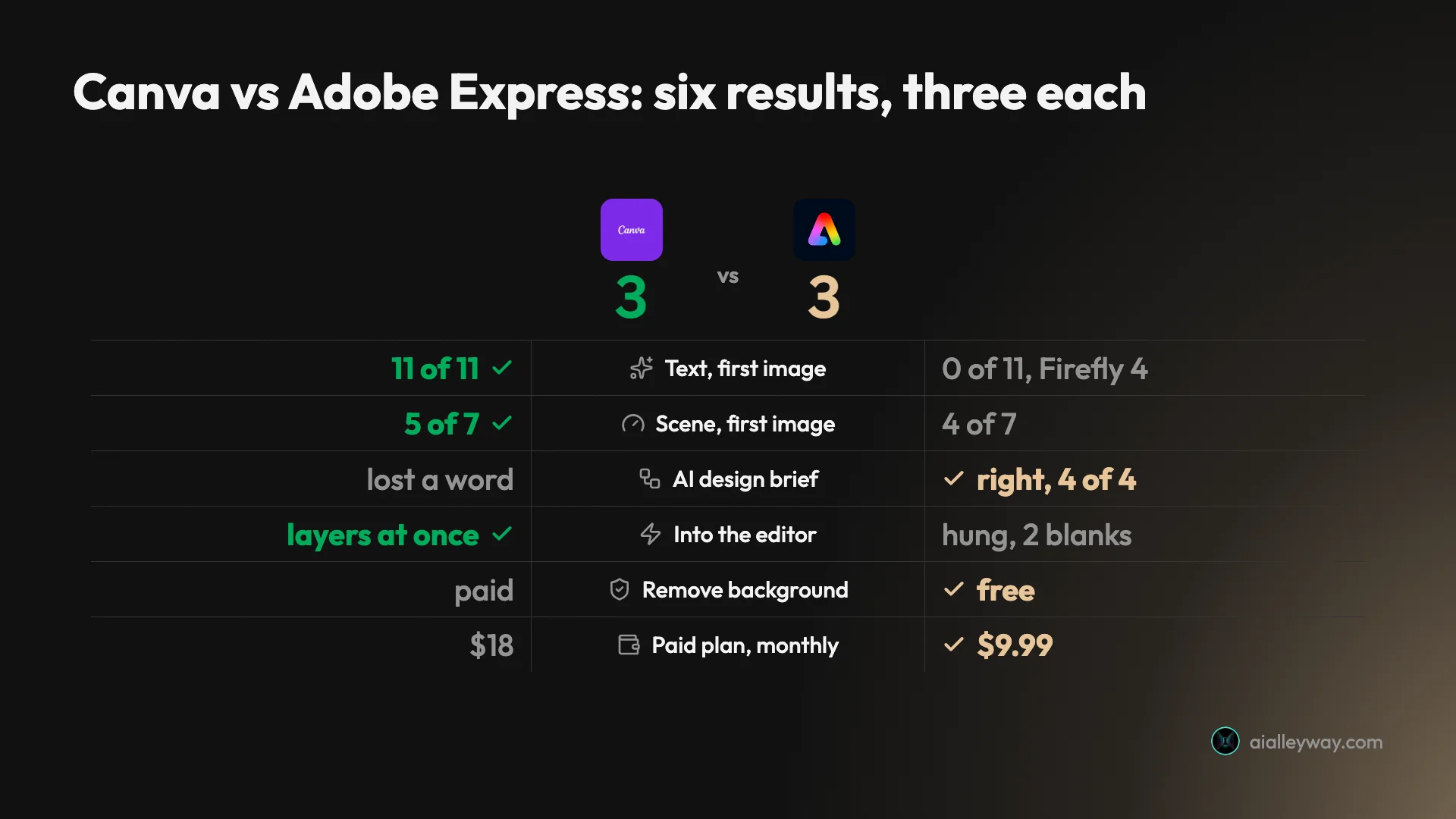 Scorecard of Canva vs Adobe Express, six results split three each: Canva wins text in images 11 of 11 against 0 of 11 for Adobe's default model on the first image of each prompt, the seven-part scene 5 of 7 to 4 of 7, and the hand-off into the editor; Adobe Express wins the AI design brief with four of four correct, free background removal and the monthly price, $9.99 against $18