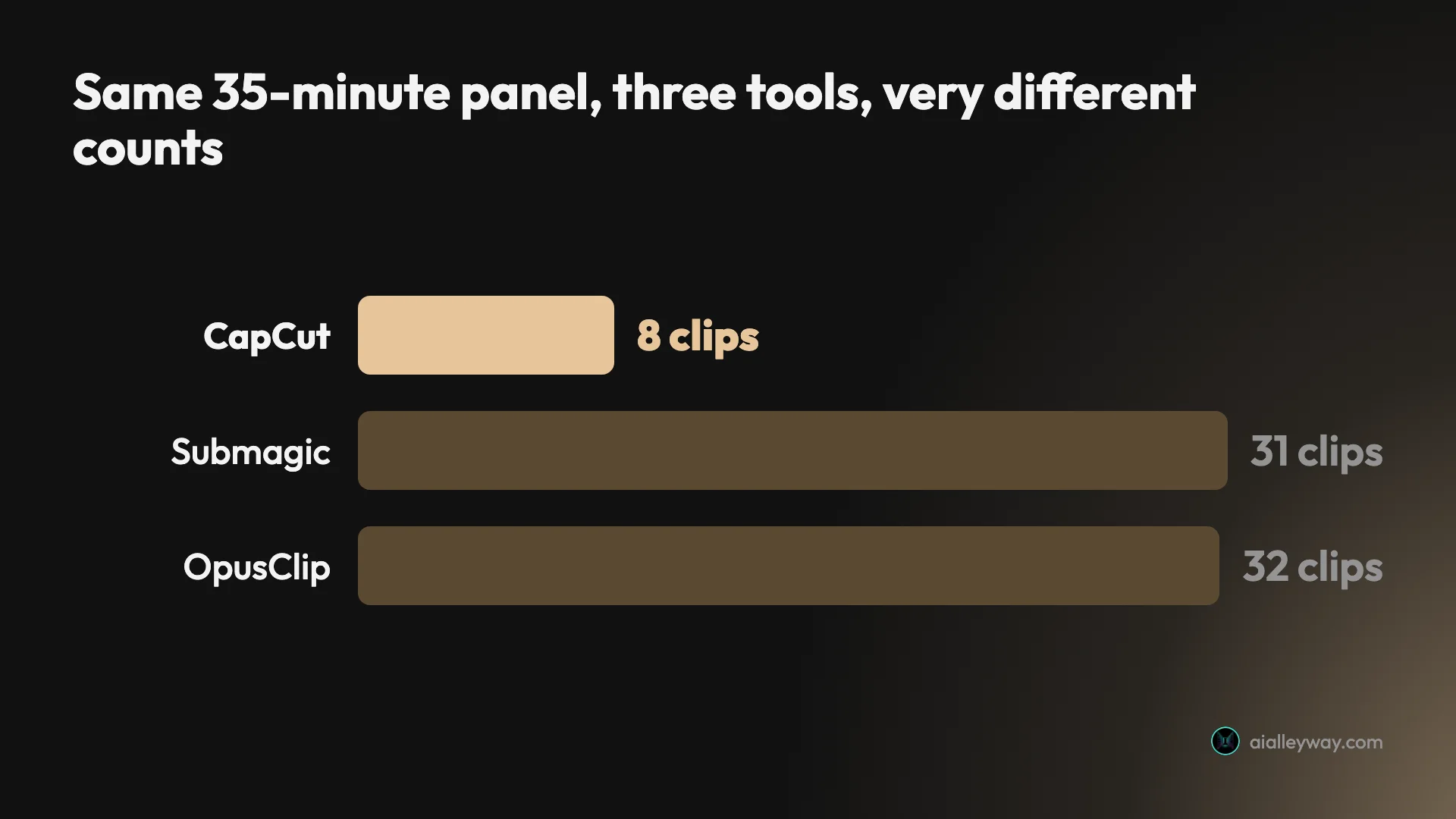Bar chart comparing clips returned from the same 35-minute panel: CapCut 8, Submagic 31, OpusClip 32