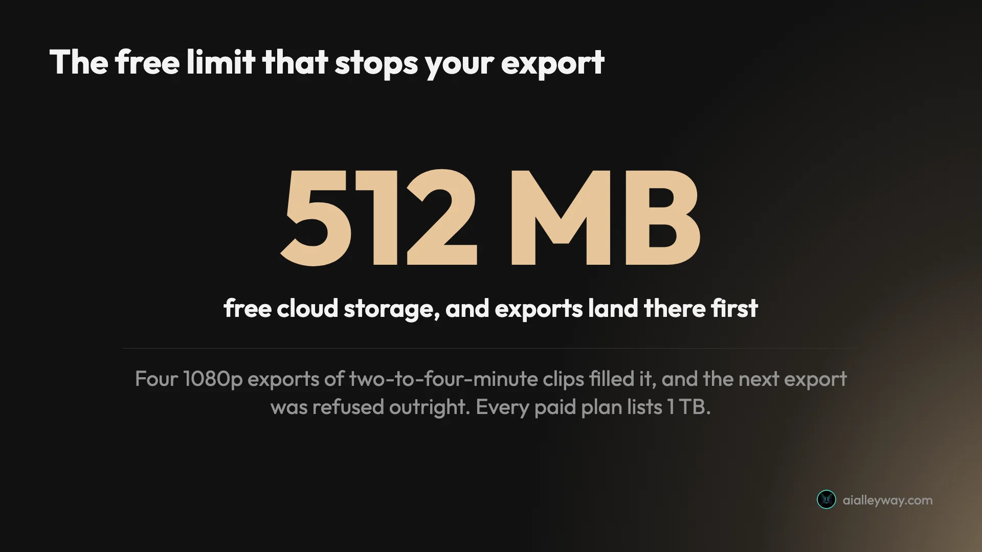 Stat card showing CapCut's 512MB free cloud storage ceiling, which four 1080p exports of two to four minute clips exhausted