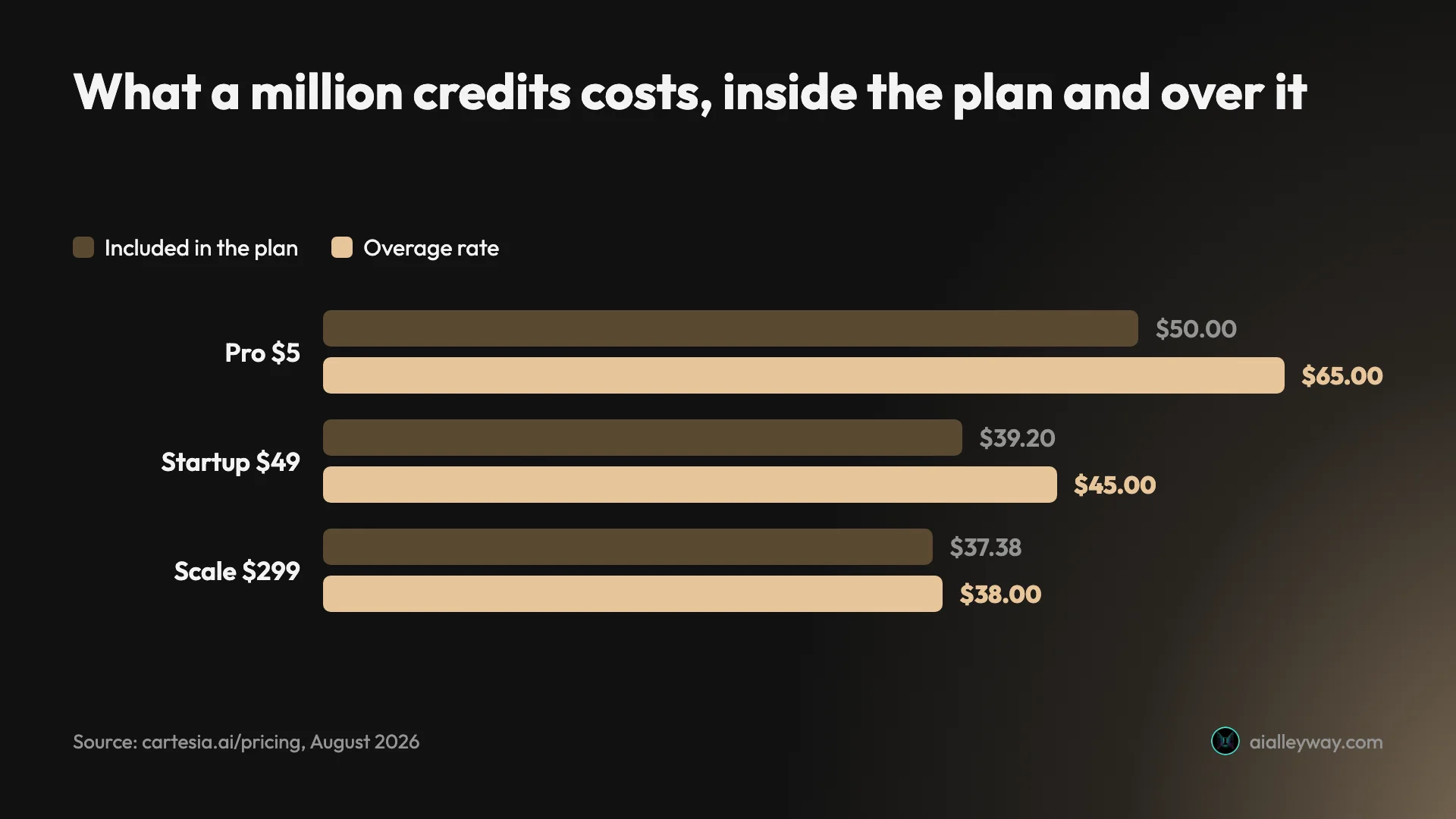 Bar chart comparing Cartesia's in-plan credit cost against its overage rate for the Pro, Startup and Scale tiers