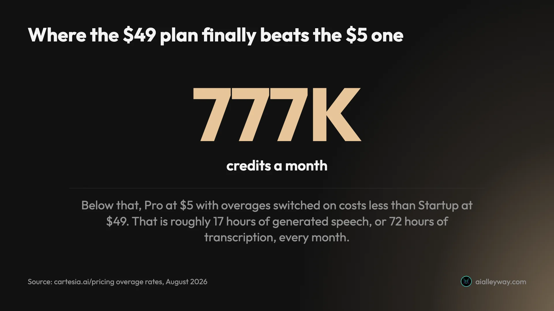 Infographic showing 777,000 credits a month as the point where Cartesia's Startup plan starts costing less than Pro with overages