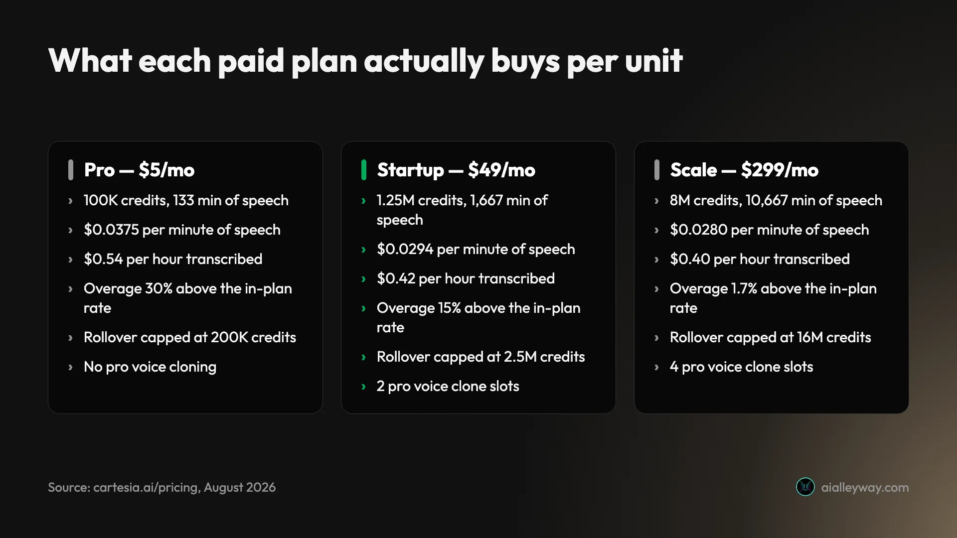 Comparison of what Cartesia's Pro, Startup and Scale plans buy per unit, showing cost per minute of speech, cost per hour transcribed, overage premium and rollover cap