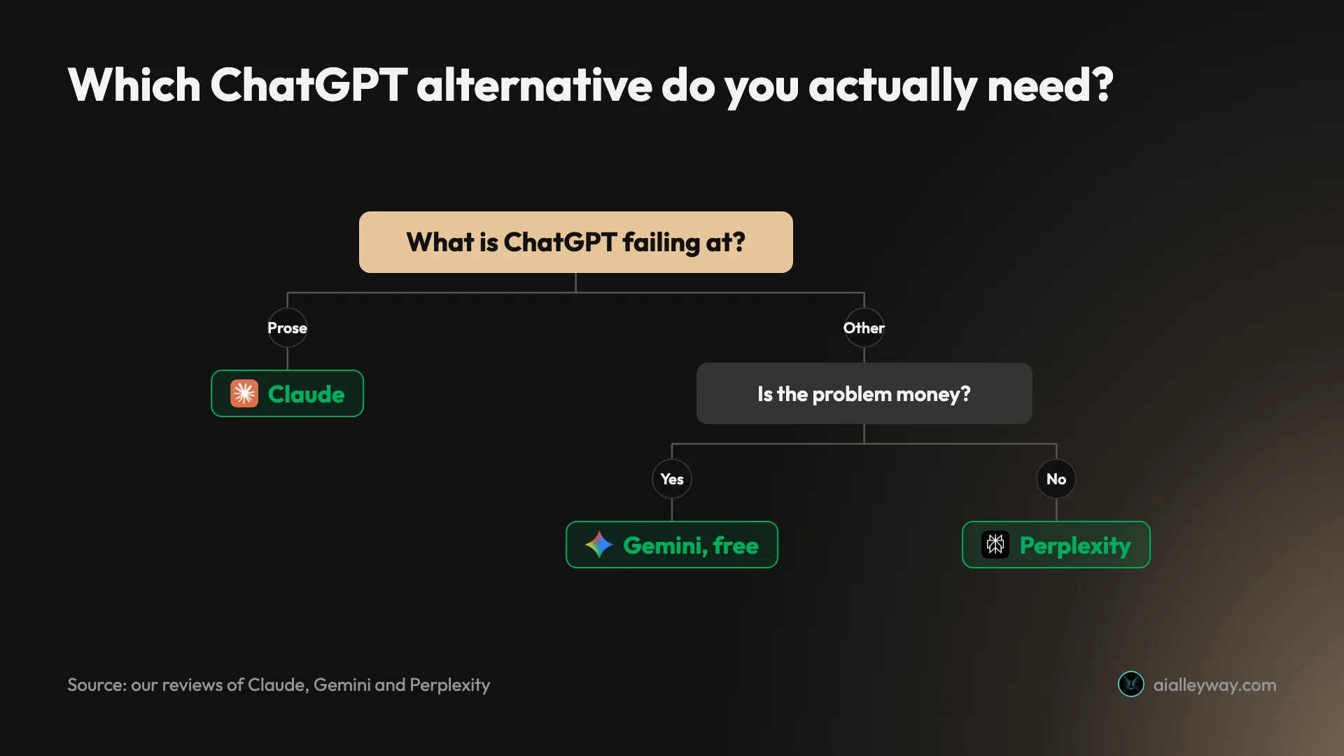 Infographic: a decision tree for choosing a ChatGPT alternative based on what ChatGPT is failing at
