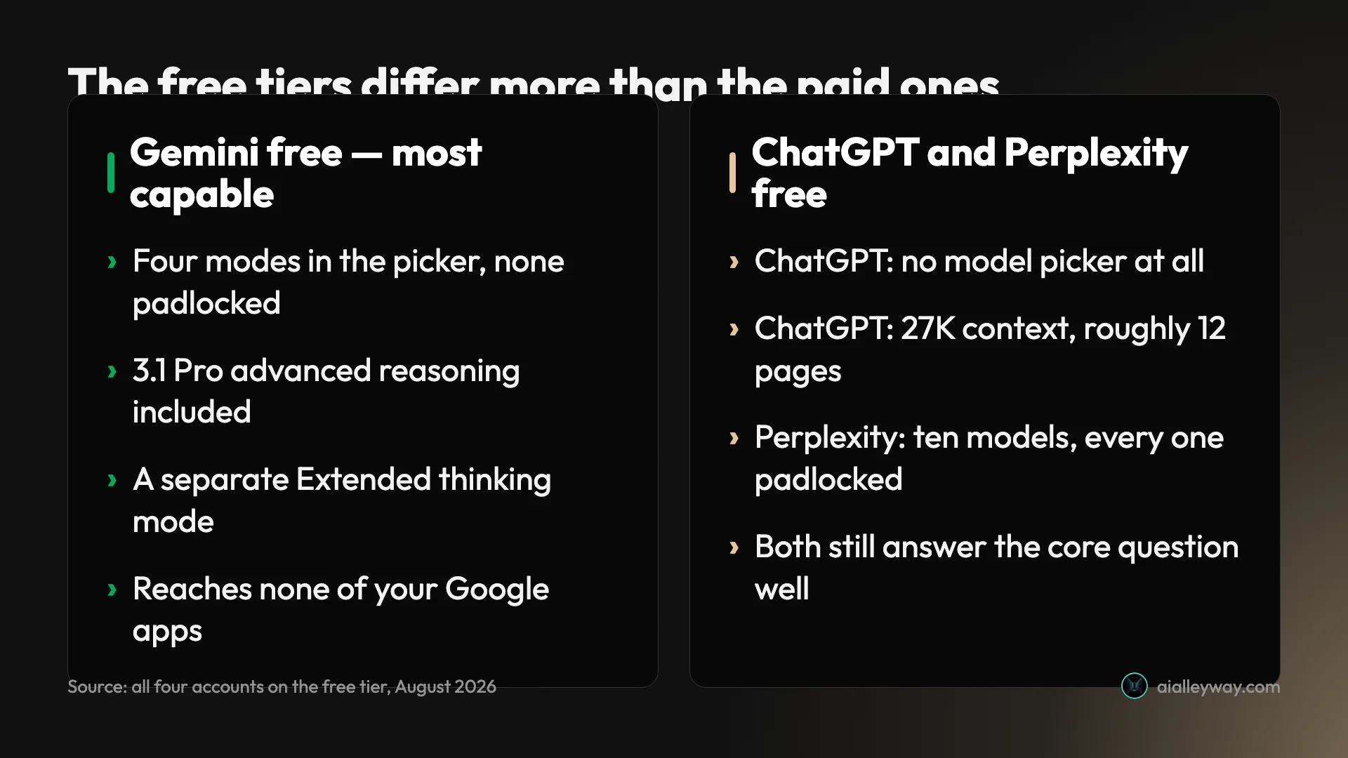 Infographic: what each free tier gives you, comparing ChatGPT, Claude, Gemini and Perplexity