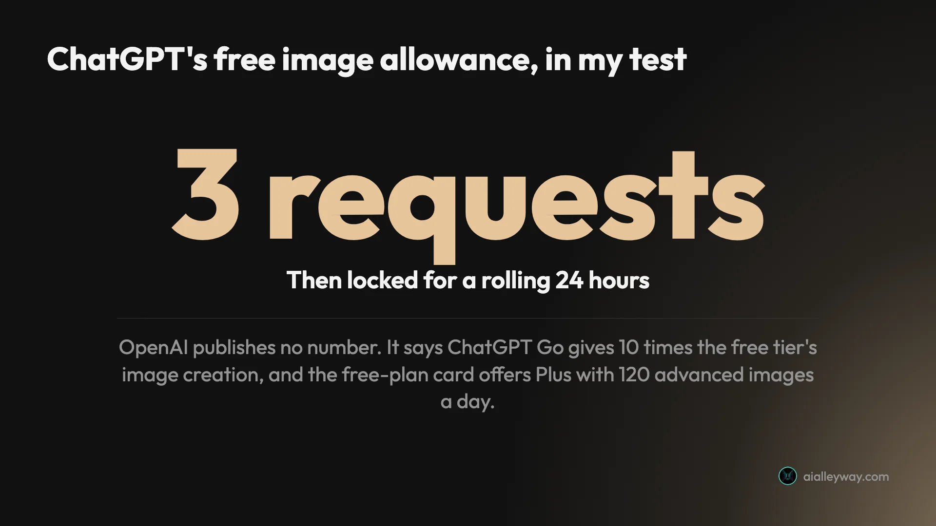 Stat card: in my test, ChatGPT's free image allowance was 3 requests, then locked for a rolling 24 hours; OpenAI publishes no number, says Go raises the free allowance tenfold, and the free-plan card offers Plus with 120 images a day