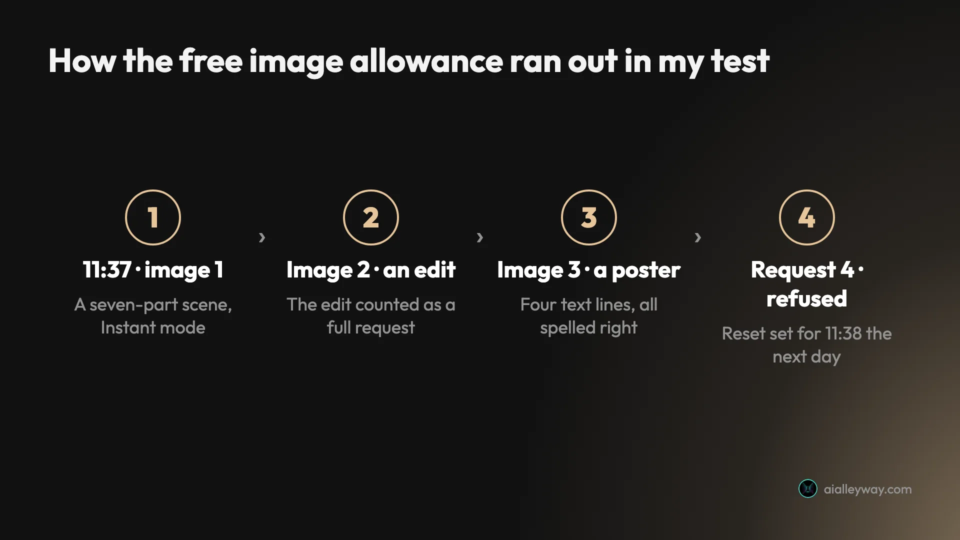 Four steps in my free test: 11:37 image 1, a seven-part scene; image 2, an edit that counted as a full request; image 3, a poster with four text lines spelled right; request 4 refused, with a reset set for 11:38 the next day