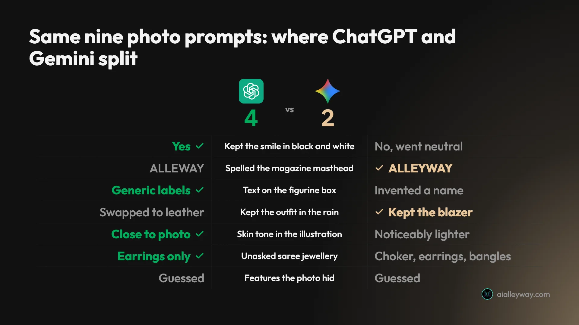 Scorecard of ChatGPT versus Gemini on the same nine photo prompts: ChatGPT wins on keeping the smile, generic figurine box text, skin tone and less unasked jewellery; Gemini wins on spelling the masthead and keeping the outfit in the rain; both guessed features the photo hid