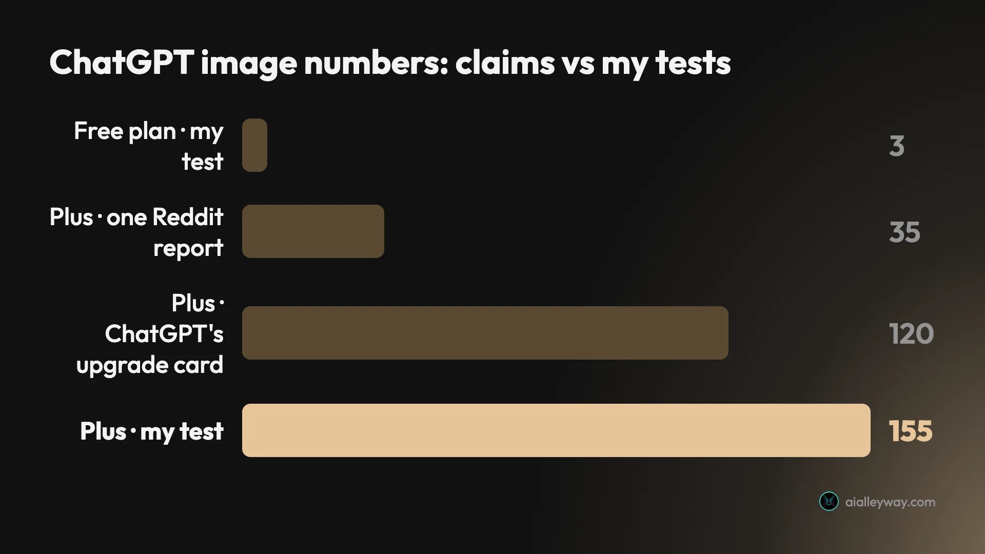 Bar chart of ChatGPT image numbers: 3 on the free plan in my test, 35 in one Reddit report on Plus, 120 a day on ChatGPT's upgrade card, and 155 in my Plus test