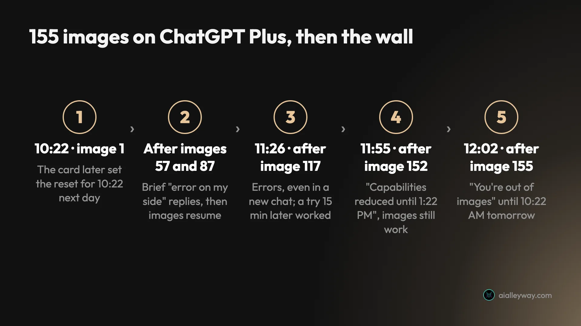 Timeline of the test: image 1 at 10:22, after which the card later set the reset for 10:22 the next day; brief errors after images 57 and 87; errors even in a new chat after image 117; a capabilities-reduced notice after image 152 while images still worked; and the out-of-images lock after image 155 at 12:02