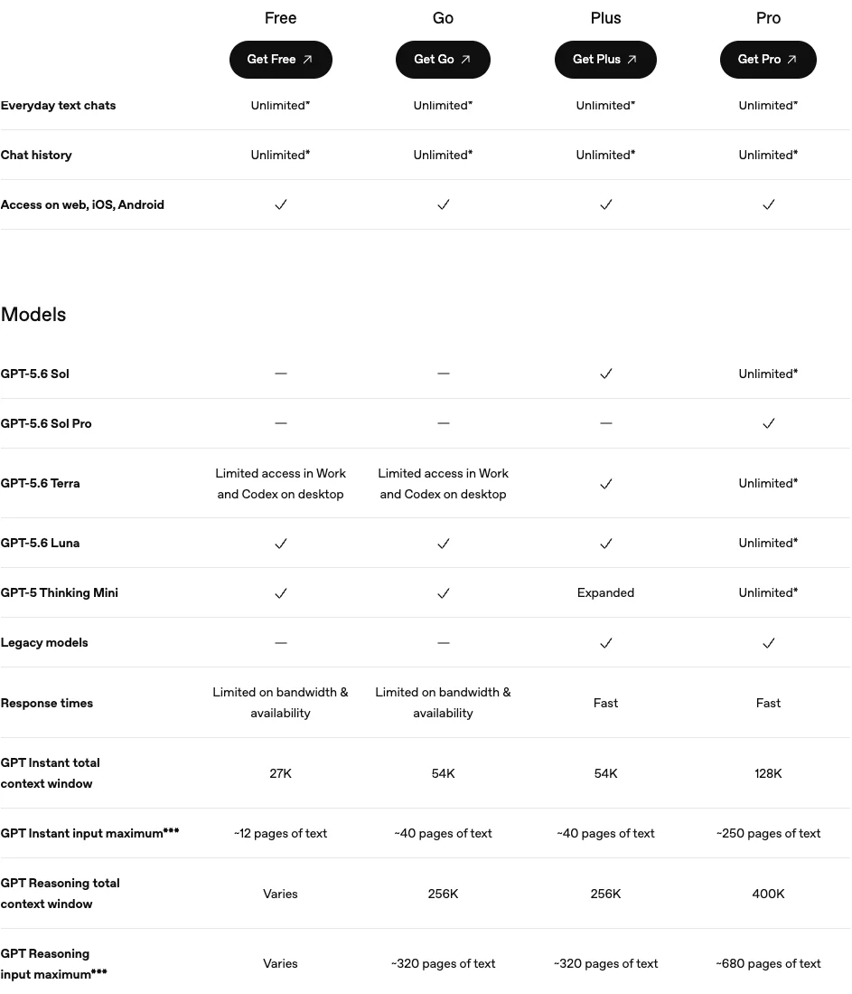 Screenshot of ChatGPT's plan comparison table showing identical context window figures for the Go and Plus plans across all four rows