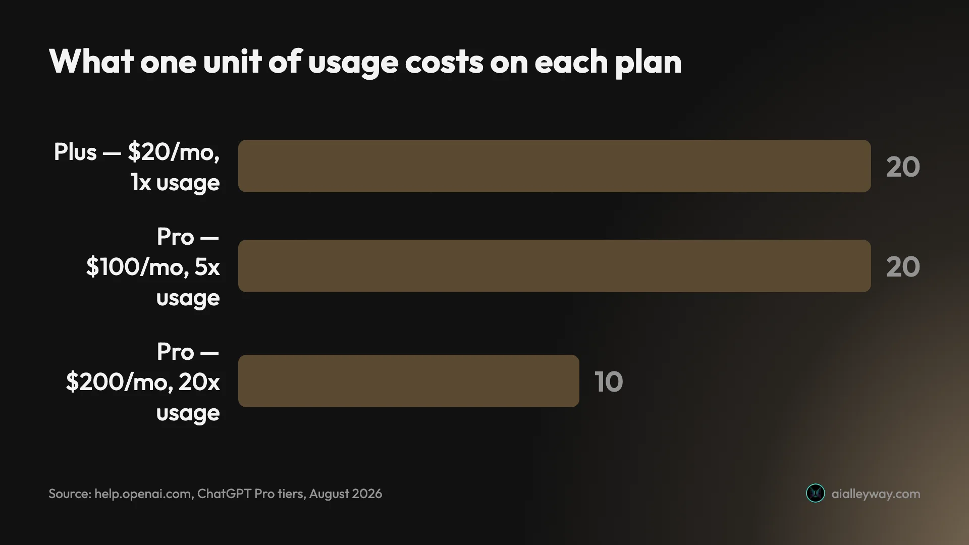 Infographic comparing the cost per unit of usage across ChatGPT Plus at twenty dollars, Pro at one hundred dollars and Pro at two hundred dollars