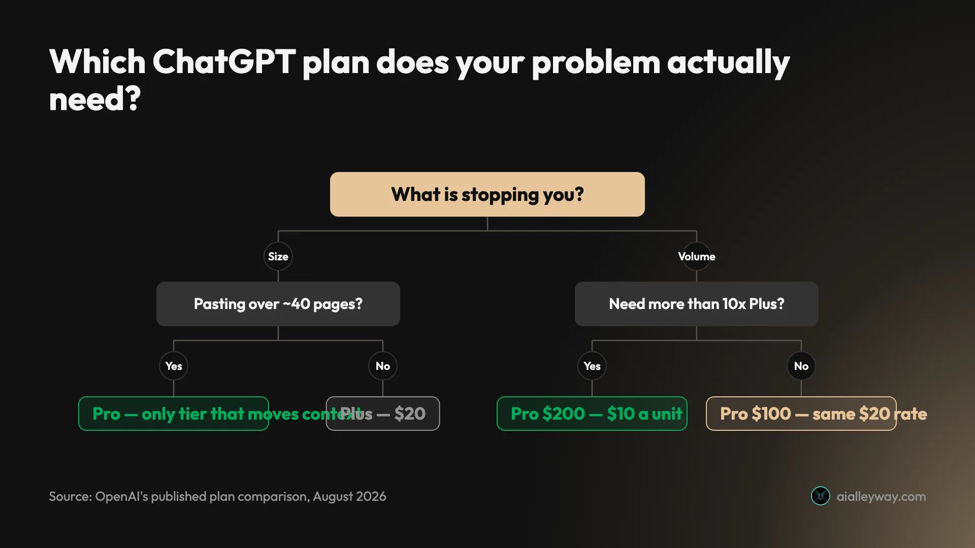 Infographic: a decision tree for choosing between ChatGPT Plus and the two Pro tiers, branching on whether size or volume is the blocker