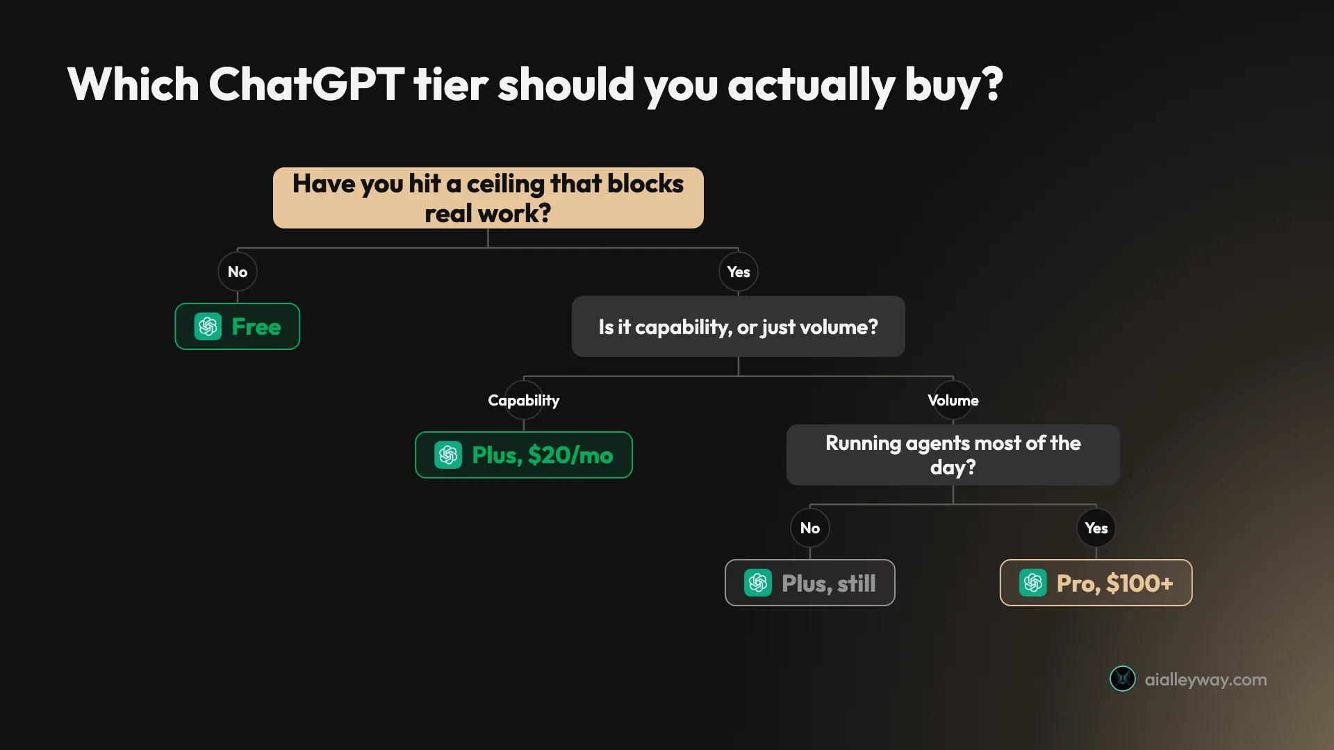 Infographic: a decision tree for choosing between ChatGPT Free, Go, Plus and Pro