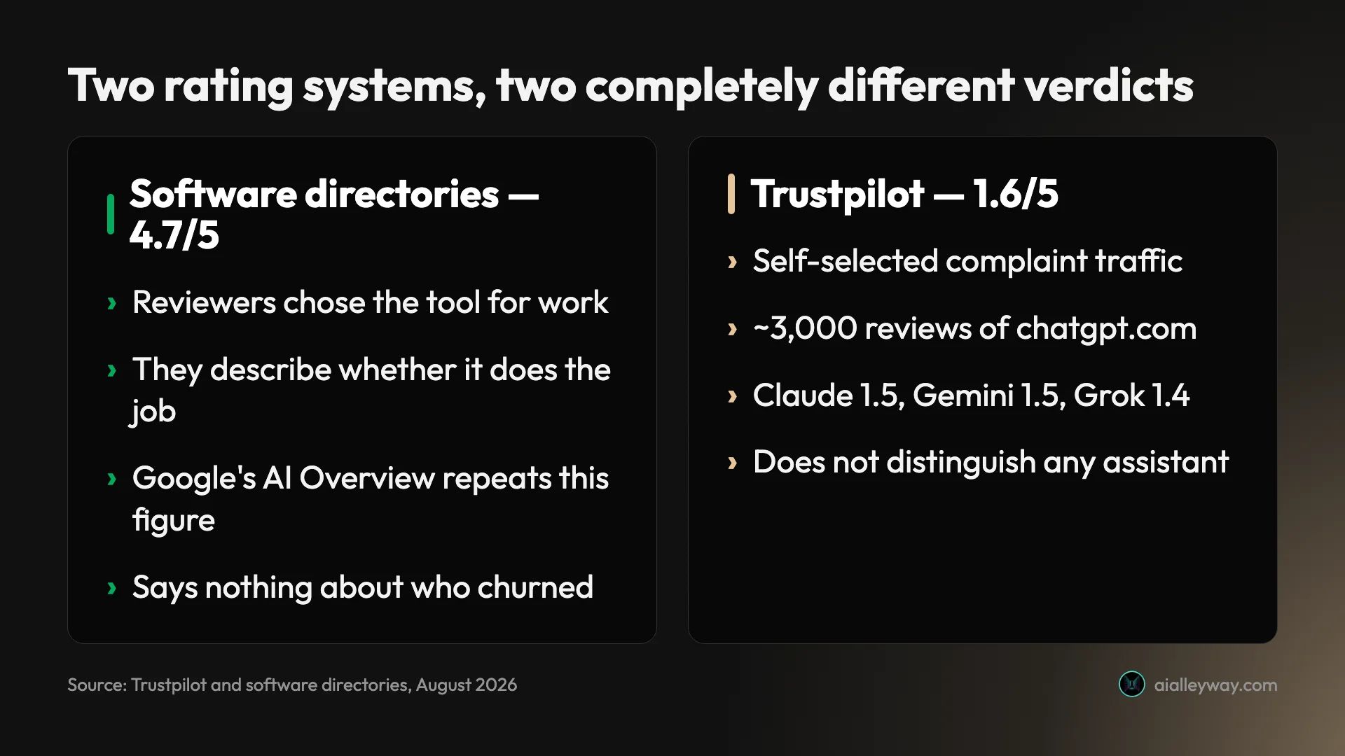 Infographic: ChatGPT rated around 4.7 out of 5 on software directories against 1.6 on Trustpilot, with rival assistants clustered at the same low end