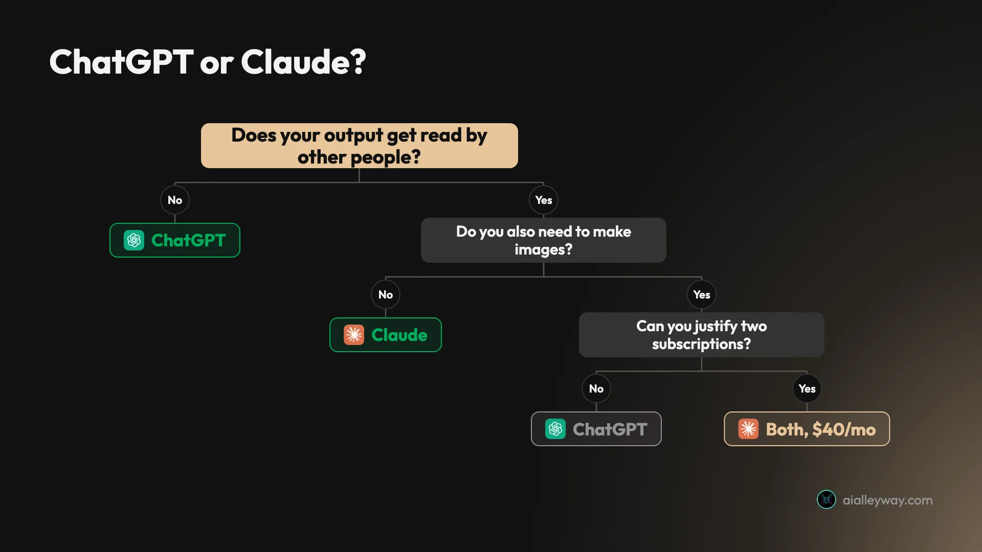 Infographic: a decision tree for choosing between ChatGPT and Claude