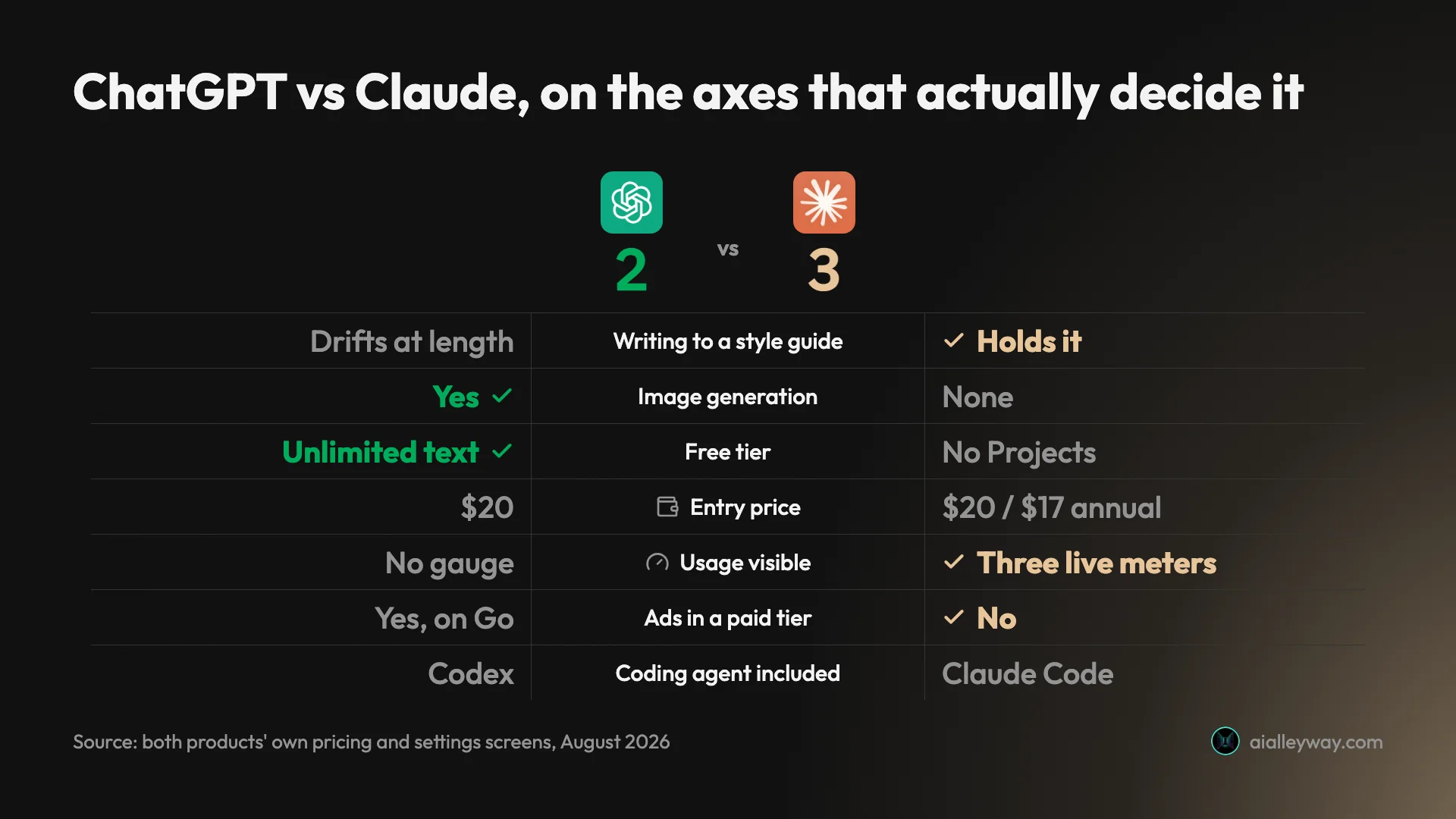 Infographic: ChatGPT and Claude scored head to head across the axes that actually decide the choice
