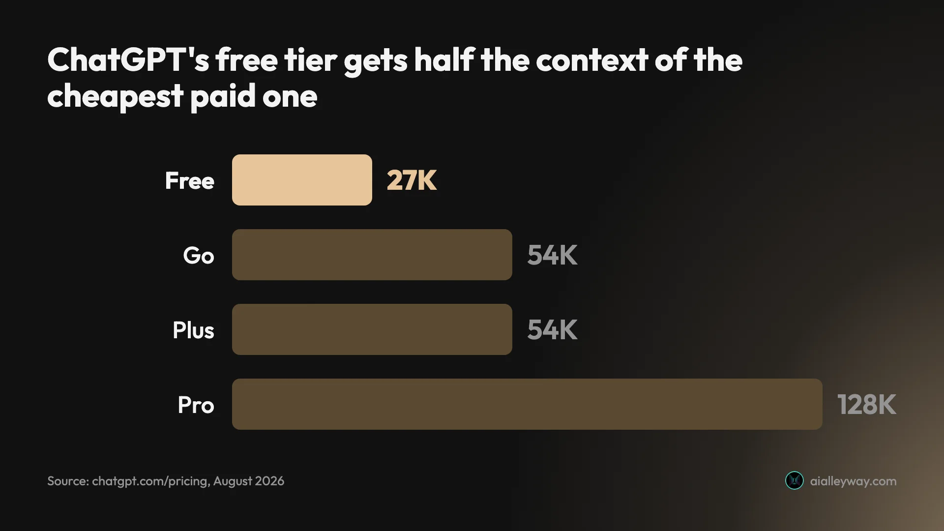 Infographic: ChatGPT's context window by tier, showing the free tier at 27K against 54K for the cheapest paid rung