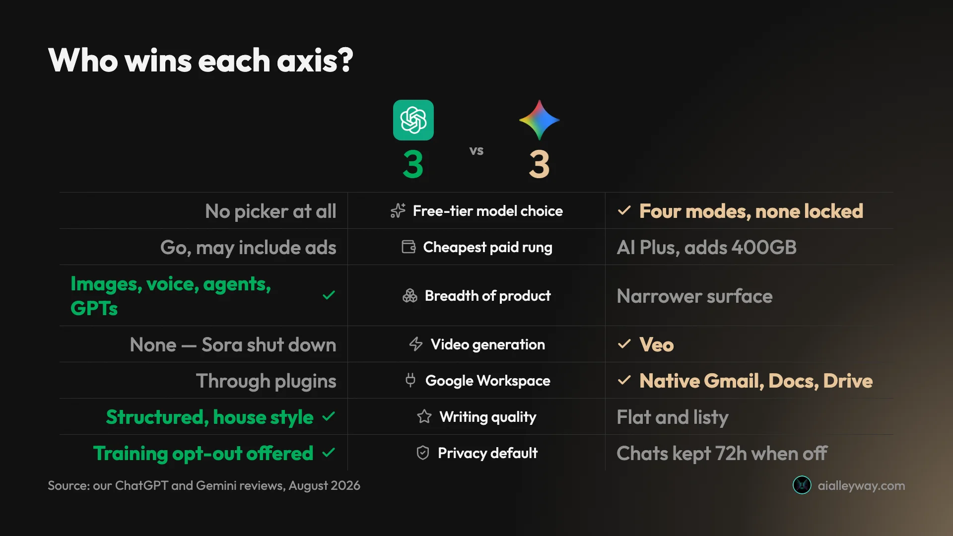 Infographic: ChatGPT and Gemini scored head to head across seven axes, with Gemini taking four