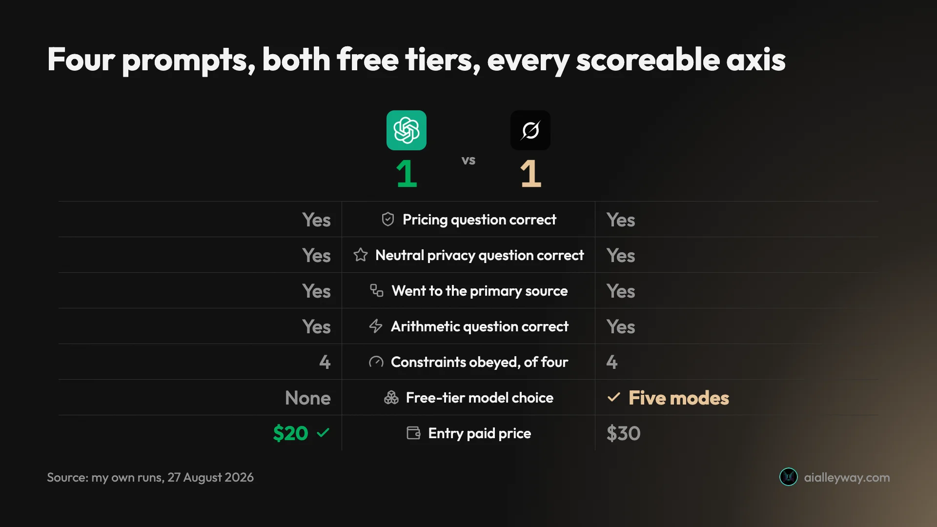 Infographic scorecard summarising the seven headline results from my four-prompt test of ChatGPT and Grok