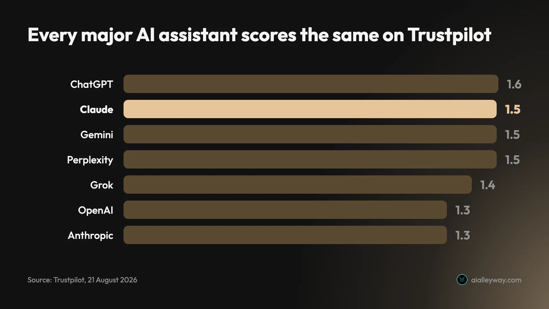 Infographic: Trustpilot scores for Claude, ChatGPT, Gemini, Perplexity and Grok, all clustered between 1.3 and 1.6