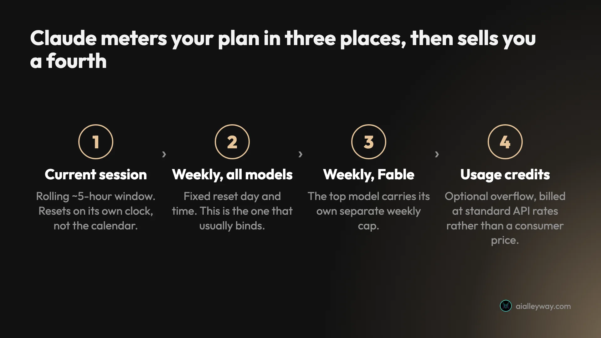 Infographic: the three Claude usage meters and the credit overflow that sits behind them