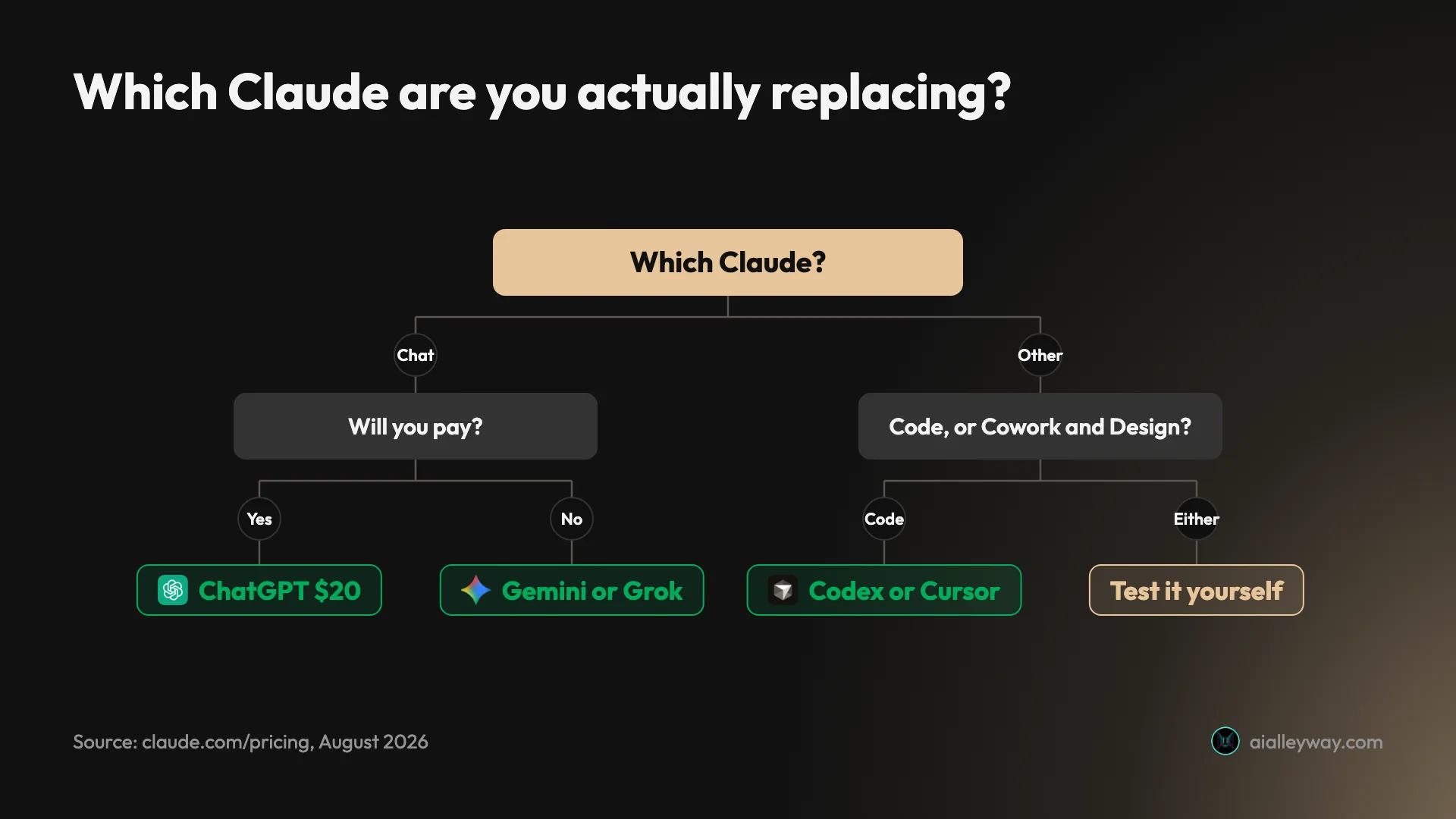 Infographic: a decision tree from which Claude you are replacing to the shortlist — chat splits to ChatGPT if paying or Gemini and Grok if not, Code goes to Codex or Cursor, Cowork and Design to testing it yourself