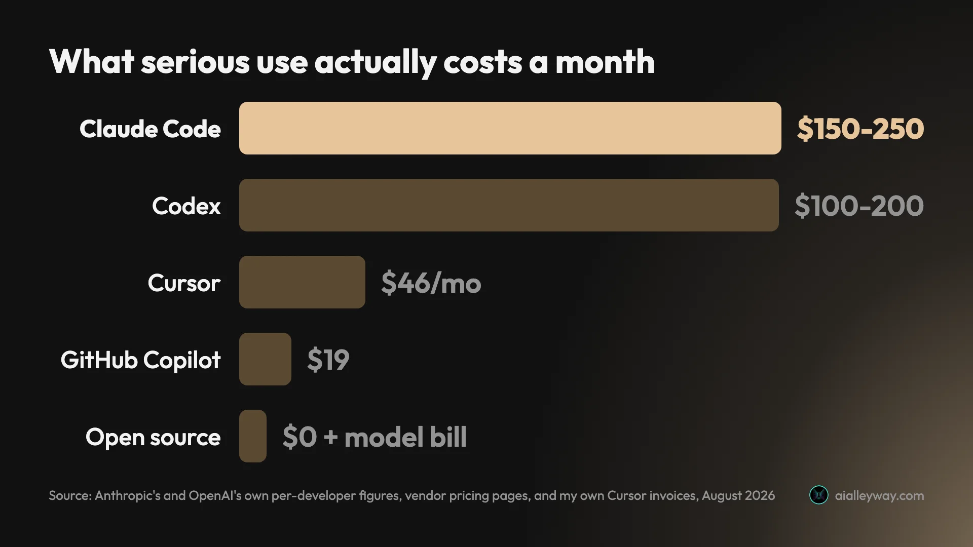 Bar chart comparing monthly cost: Claude Code at Anthropic's own $150-250 per developer figure, Codex at OpenAI's own $100-200 figure, Cursor at my measured $46 a month average, GitHub Copilot Business at $19, and open-source tools at $0 plus your own model provider's bill