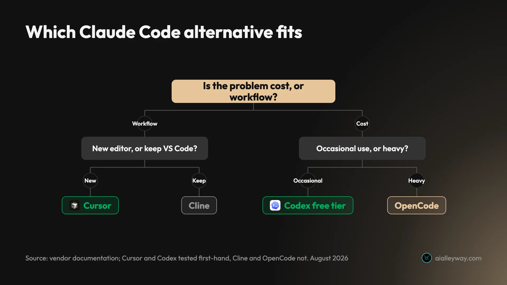 A decision tree for choosing a Claude Code alternative: first, is the problem cost or workflow. If workflow, a new editor points to Cursor and keeping VS Code points to Cline. If cost, occasional use points to Codex's free tier and heavy use points to OpenCode