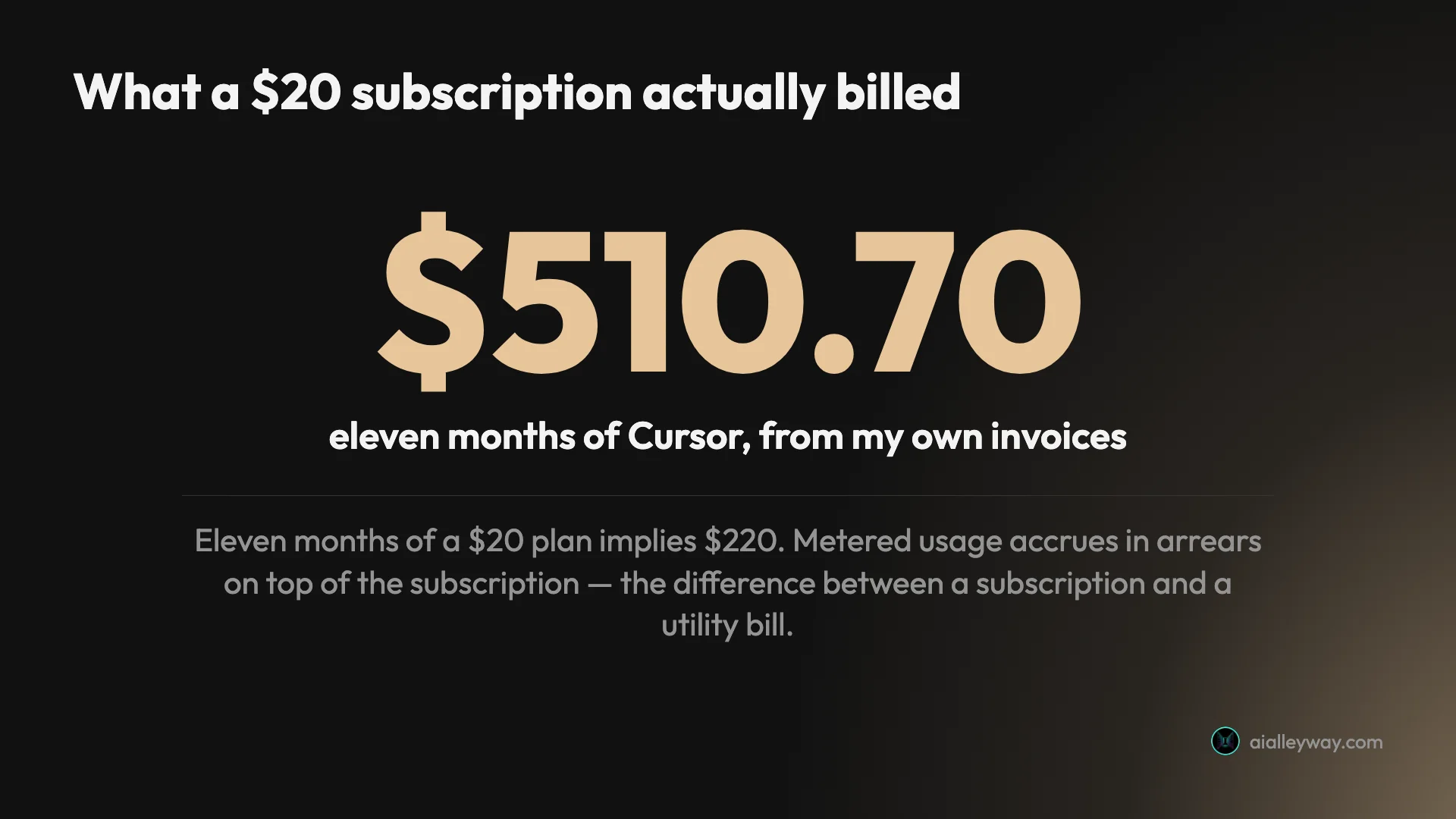 Stat card showing $510.70 as the real eleven-month cost of a Cursor subscription advertised at $20 a month